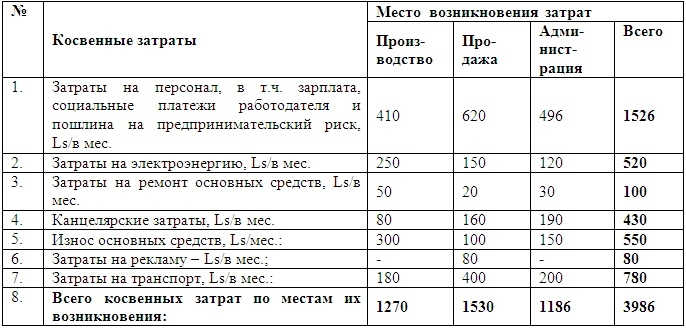 образец составления калькуляции на продукцию