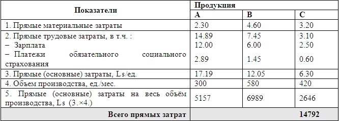 образец расчета калькуляции себестоимости продукции пример